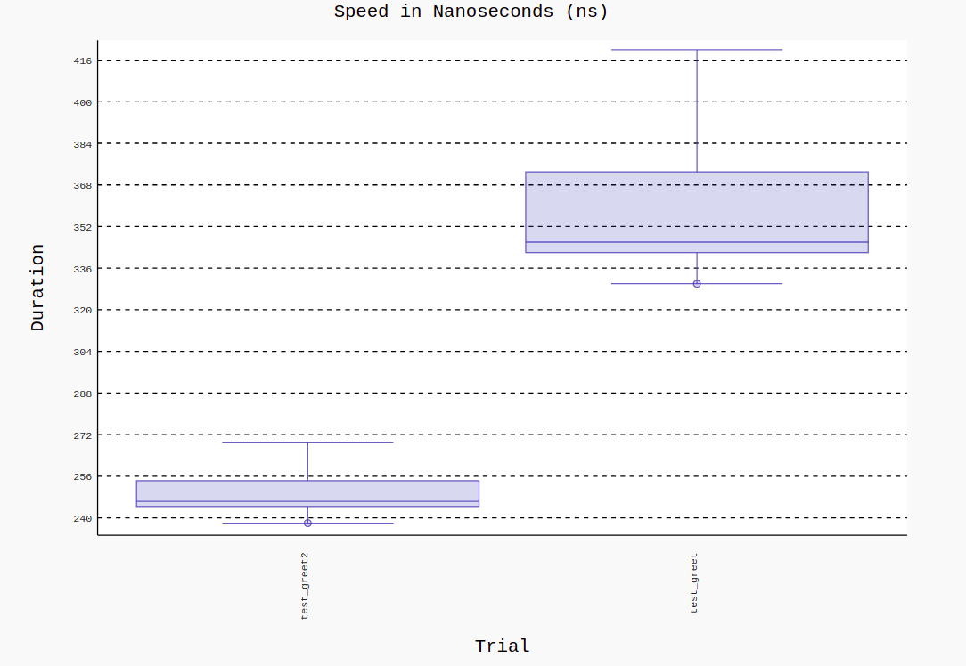 pytest-benchmark histogram visualization of two test cases side by side